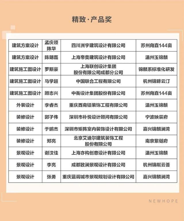 务实致远，携手续新篇 新希望地产2020年度优秀供应商名录（装饰工程设计组）发布